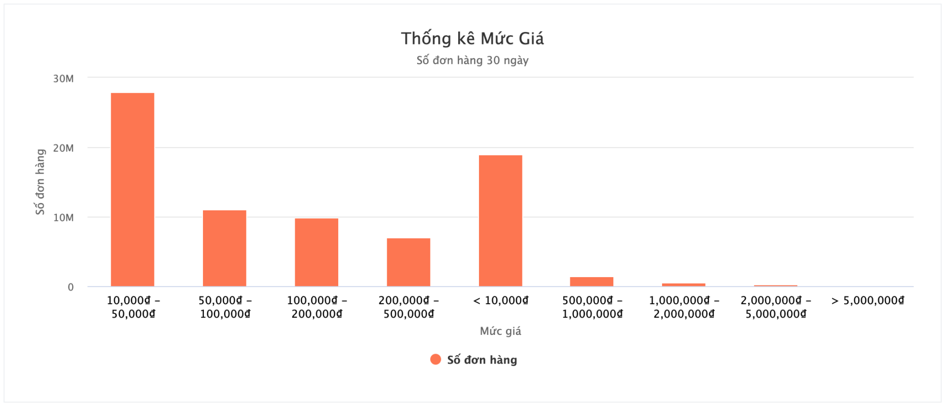 Sản phẩm bán nhiều đơn - Báo cáo thị trường - Blog Metric