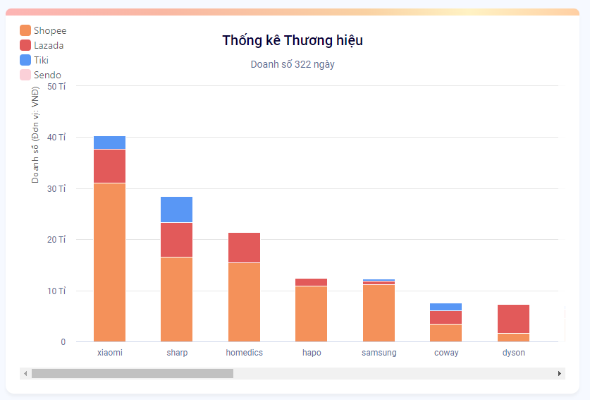 Tổng quan doanh số thị trường máy lọc không khí trên các sàn TMĐT