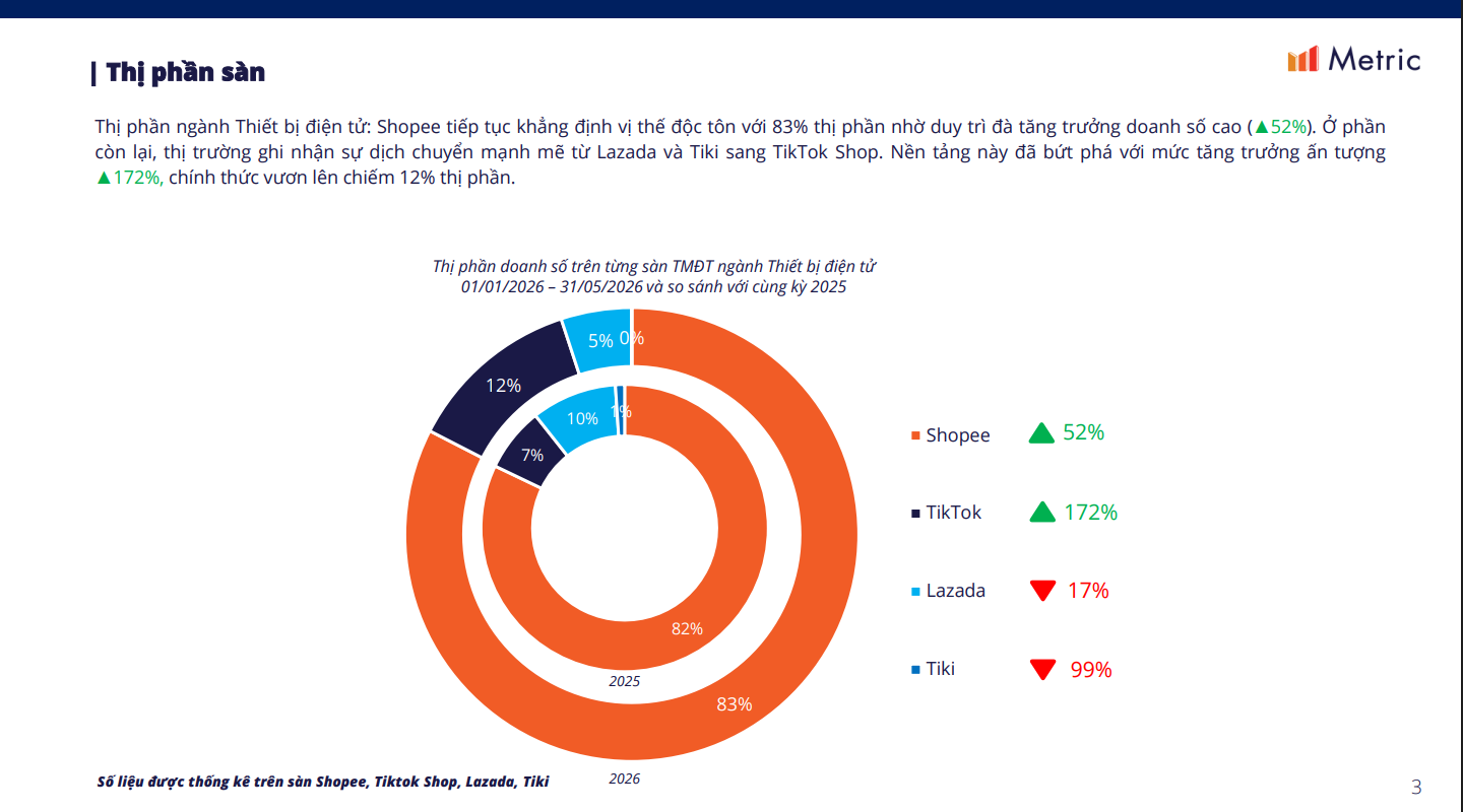 4 t&iacute;n hiệu tăng trưởng từ dữ liệu Ecommerce định h&igrave;nh ng&agrave;nh Thiết bị điện tử năm 2026